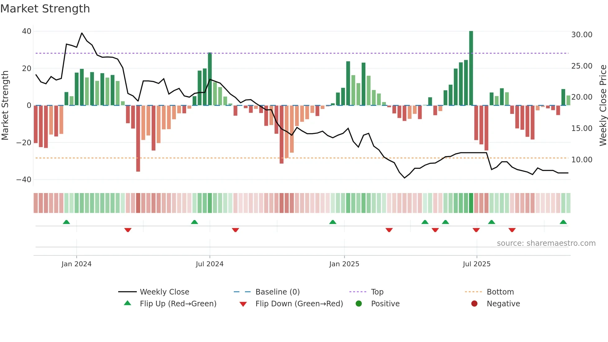 SAHAJ weekly Market Strength chart