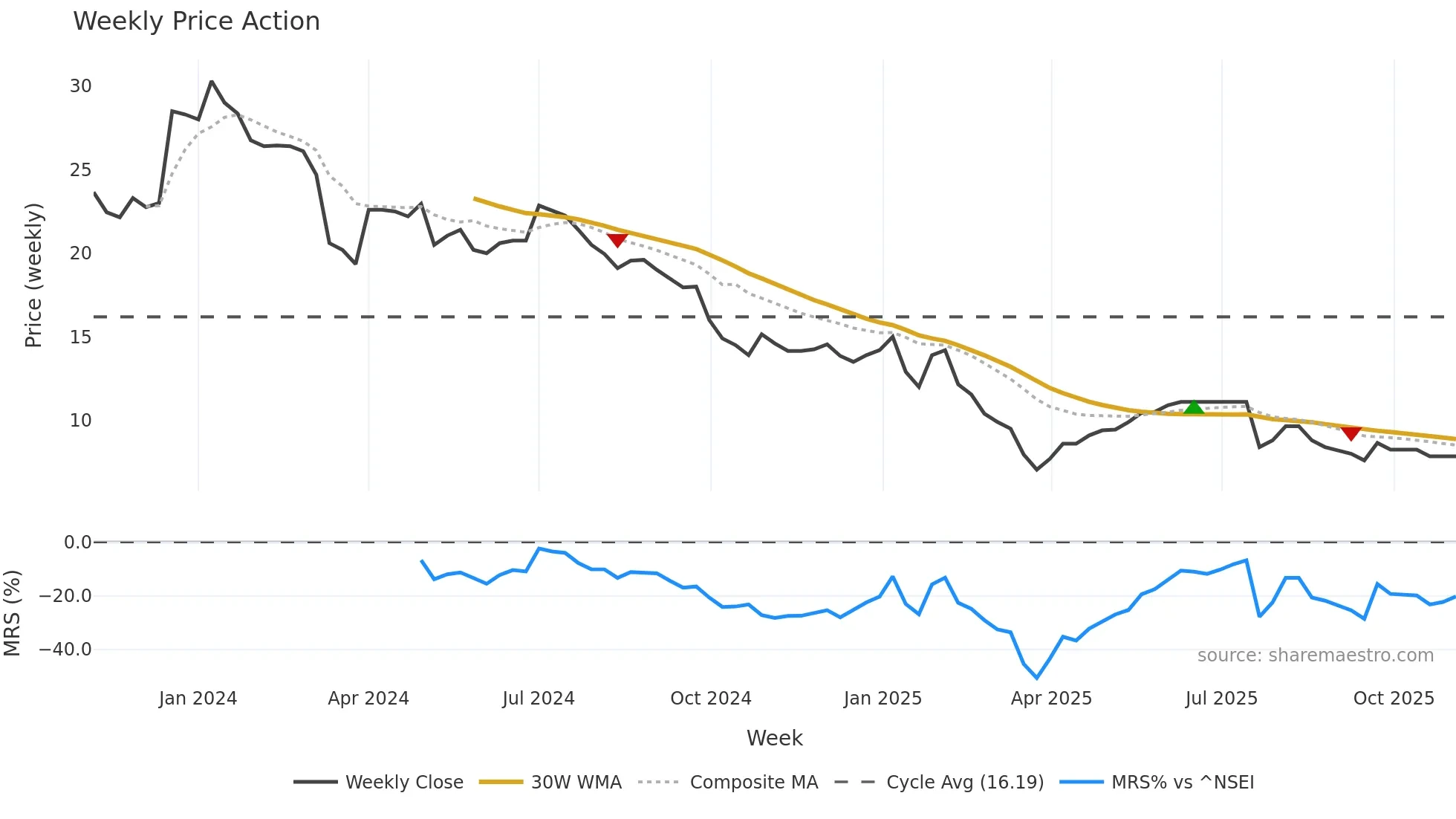 SAHAJ weekly Price Action chart, closing 2025-10-27