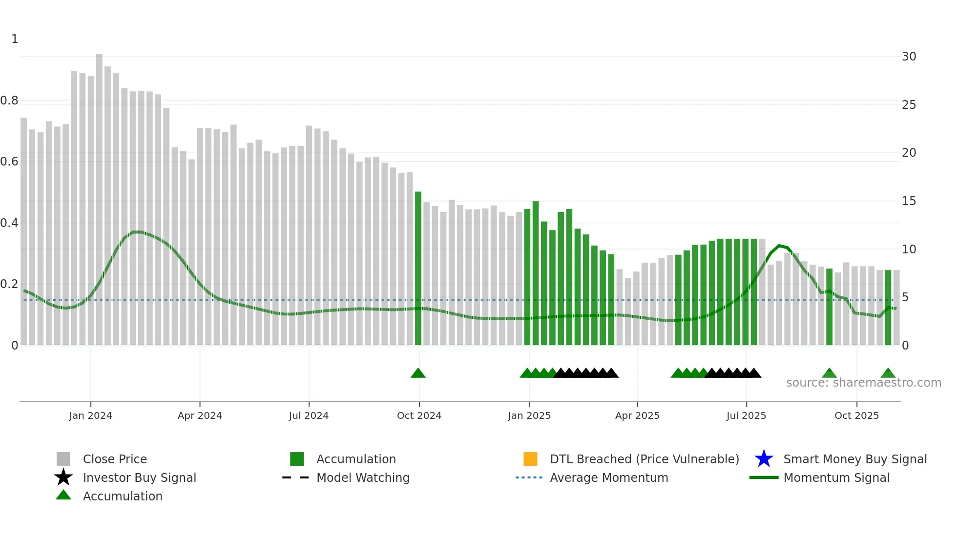 SAHAJ weekly Smart Money chart