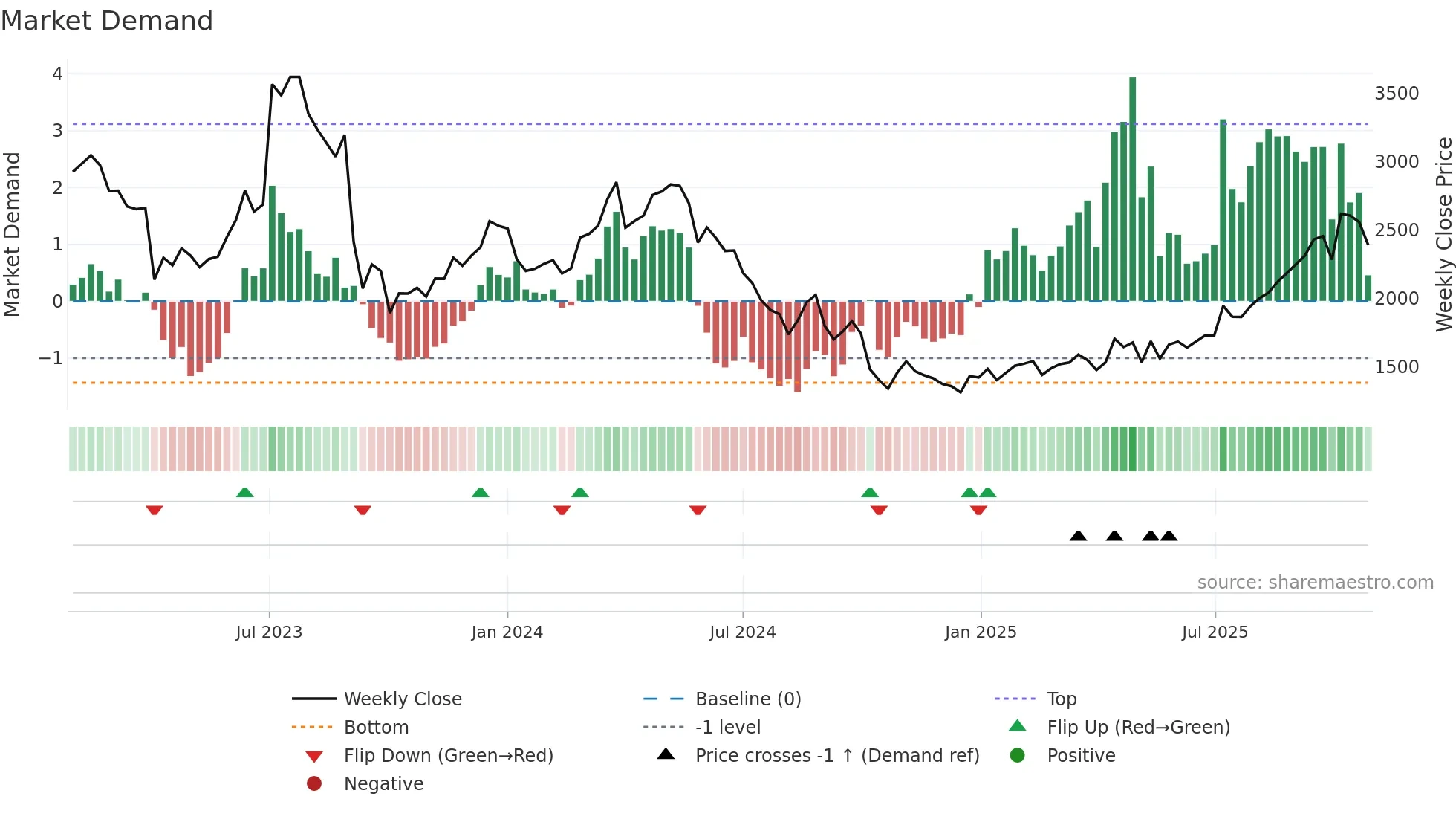 3186 weekly Market Demand chart
