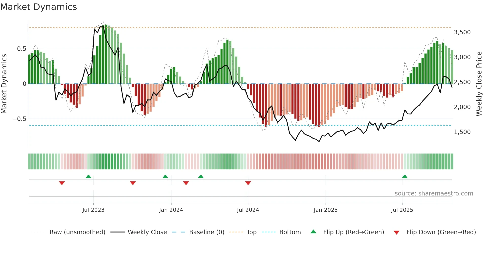3186 weekly Market Dynamics chart