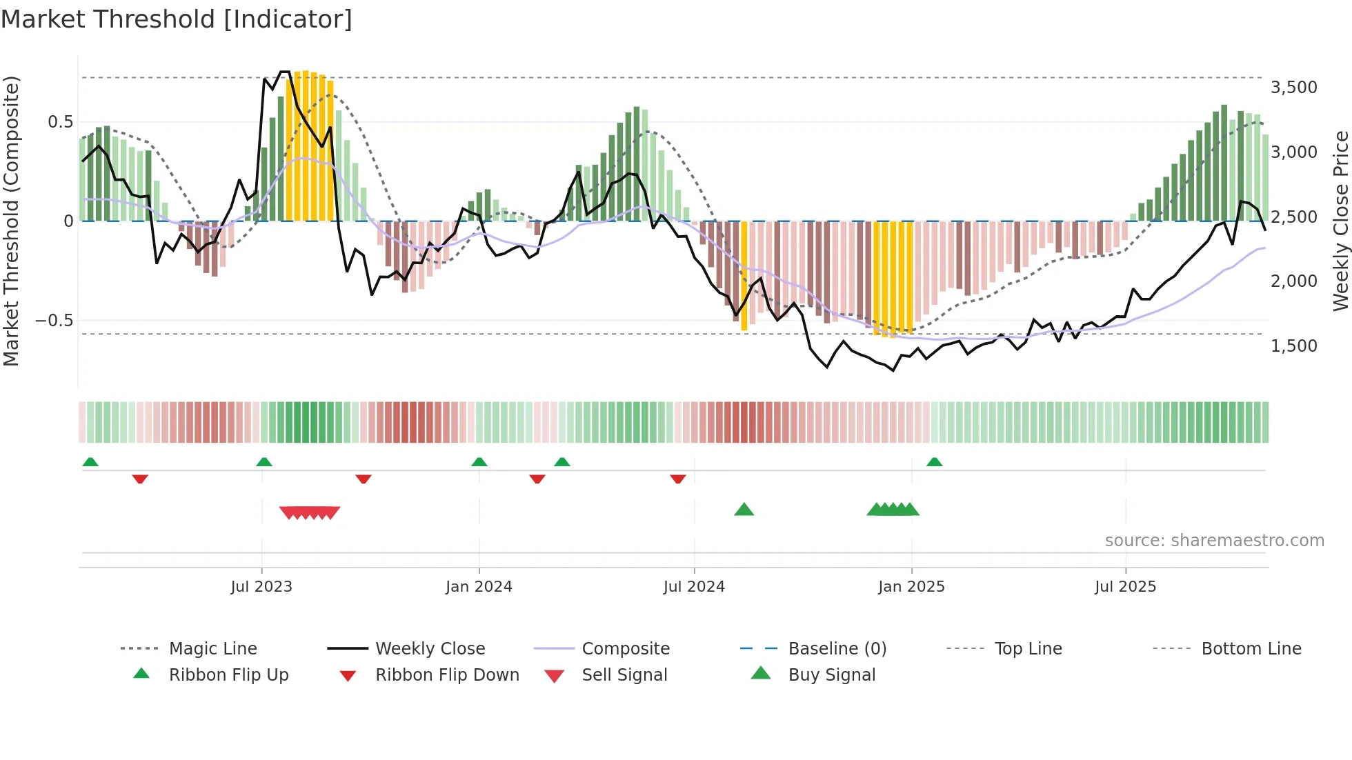 3186 weekly Market Threshold chart