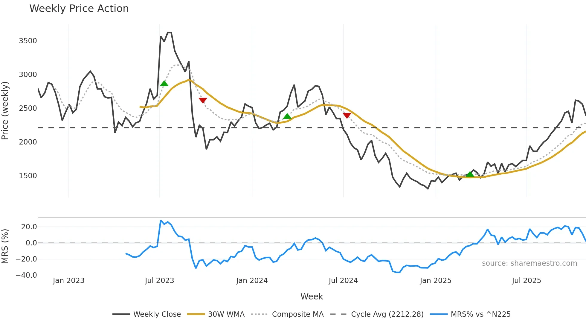 3186 weekly Price Action chart, closing 2025-10-27