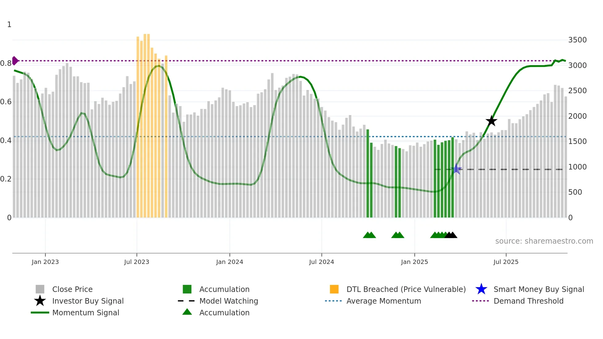 3186 weekly Smart Money chart