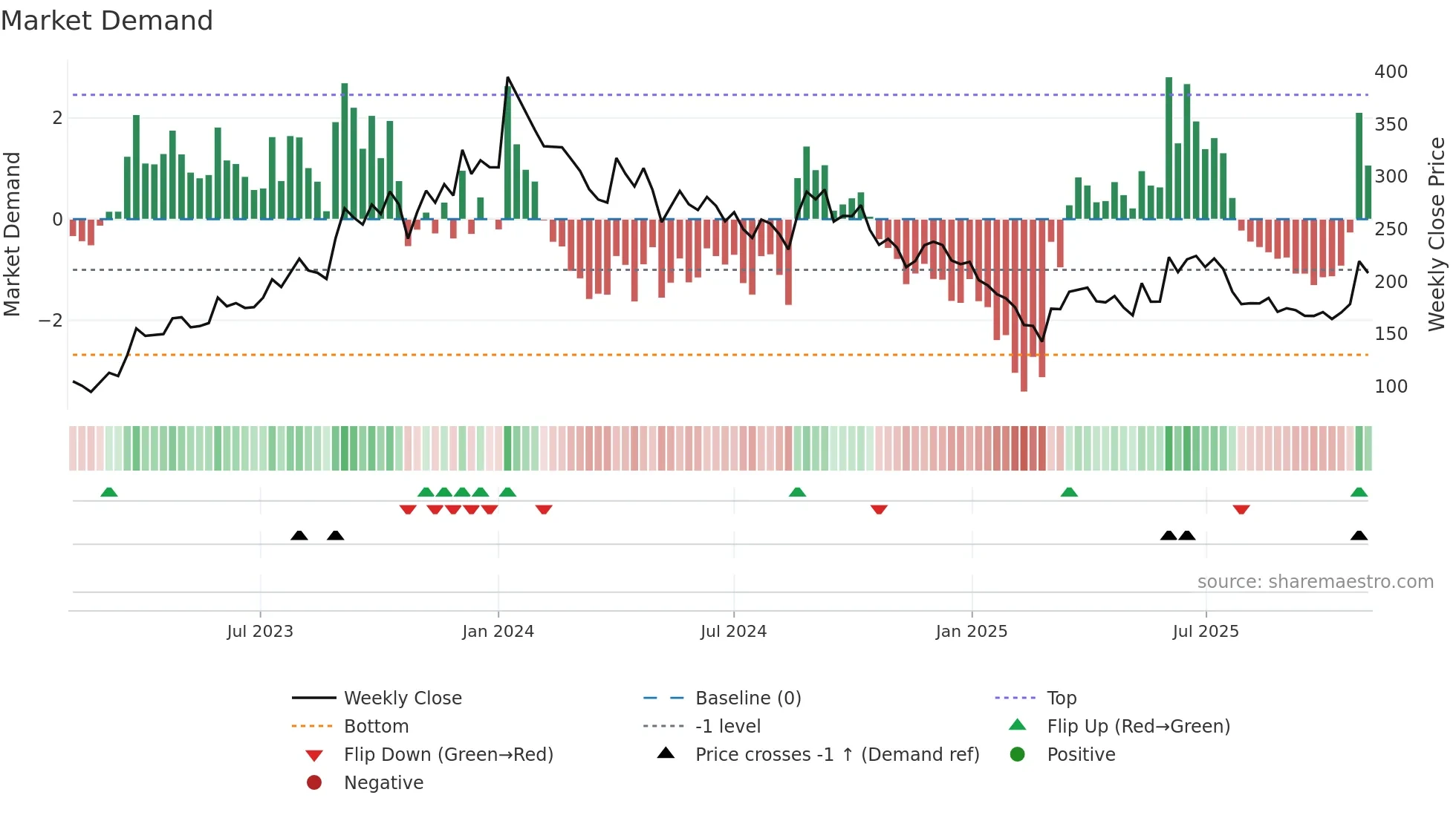 BHARATWIRE weekly Market Demand chart