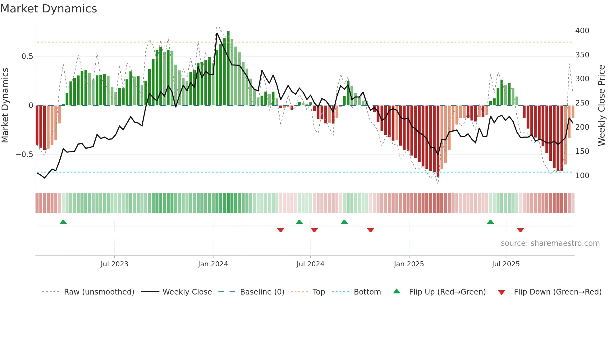 BHARATWIRE weekly Market Dynamics chart