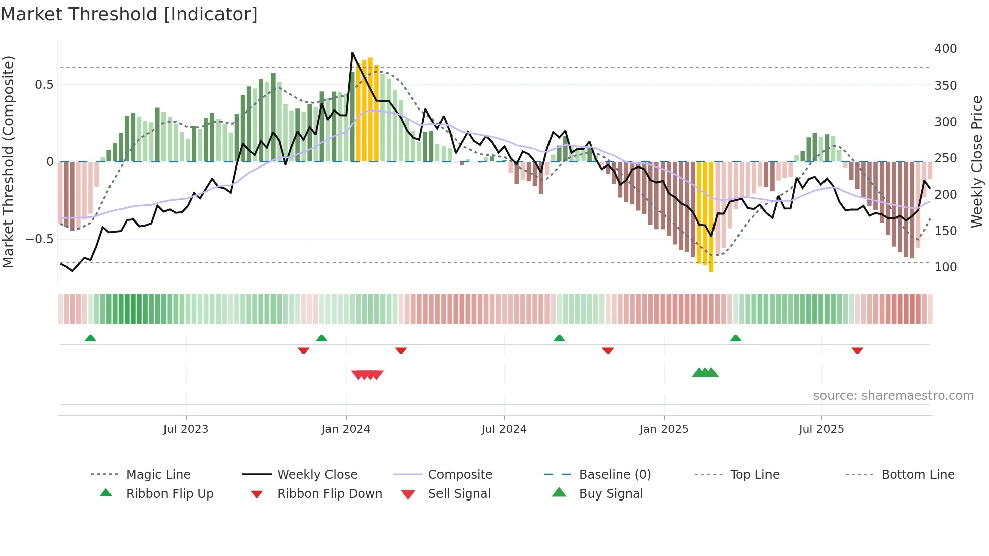 BHARATWIRE weekly Market Threshold chart