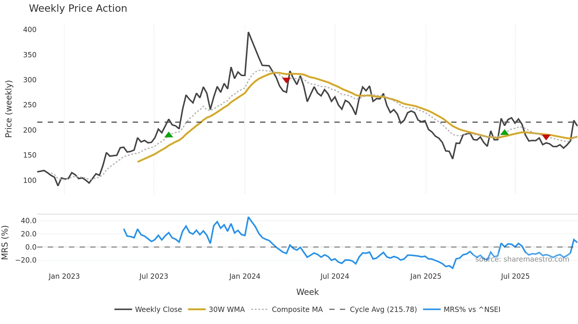 BHARATWIRE weekly Price Action chart, closing 2025-10-27