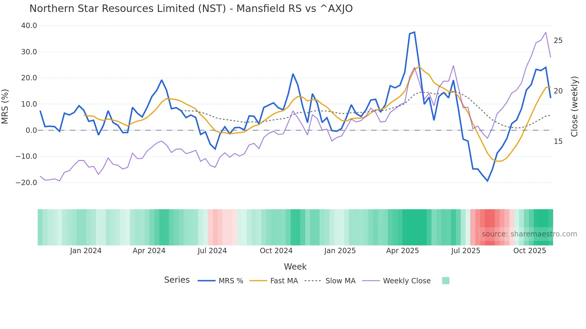 NST Mansfield Relative Strength chart