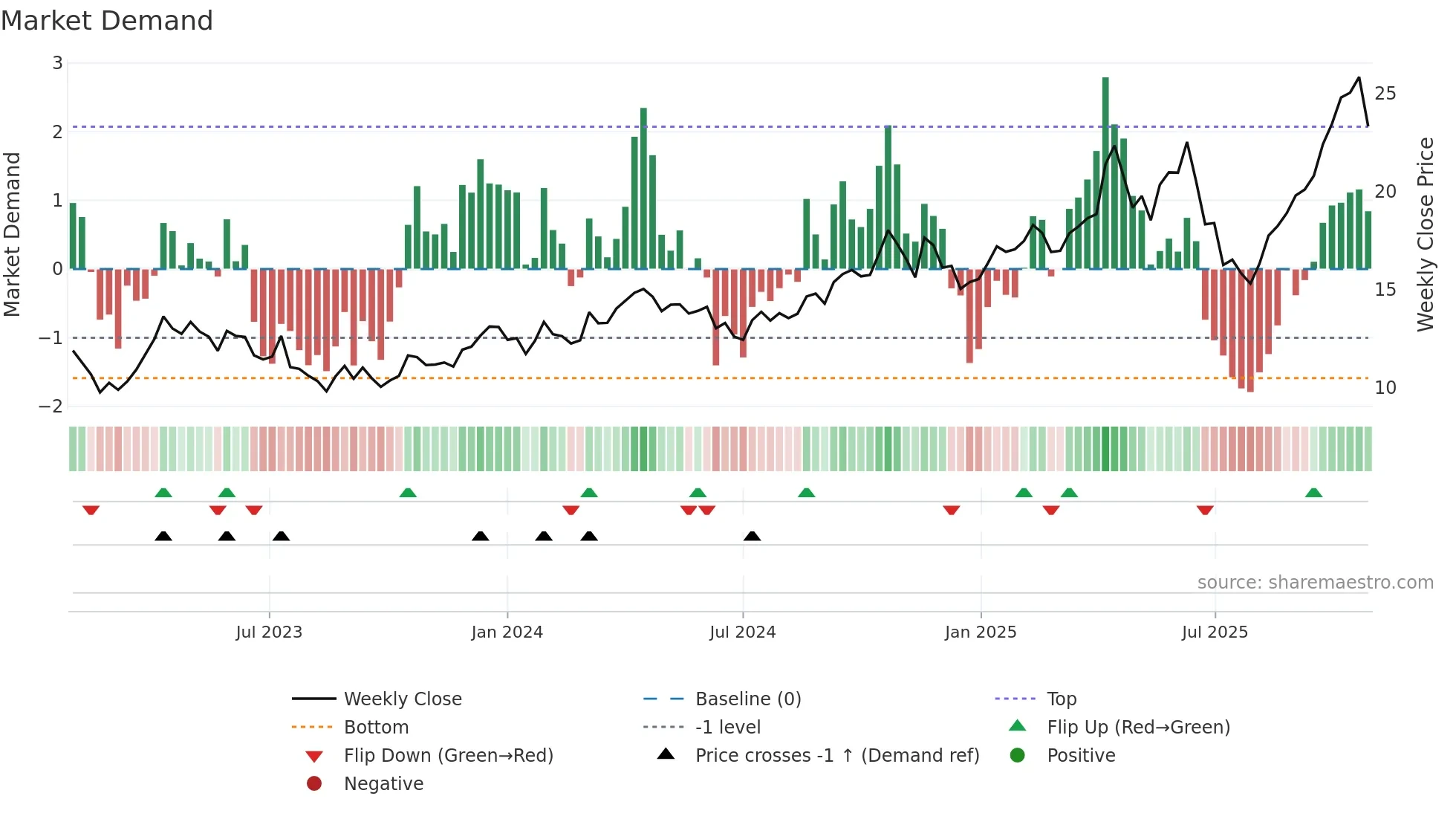 NST weekly Market Demand chart