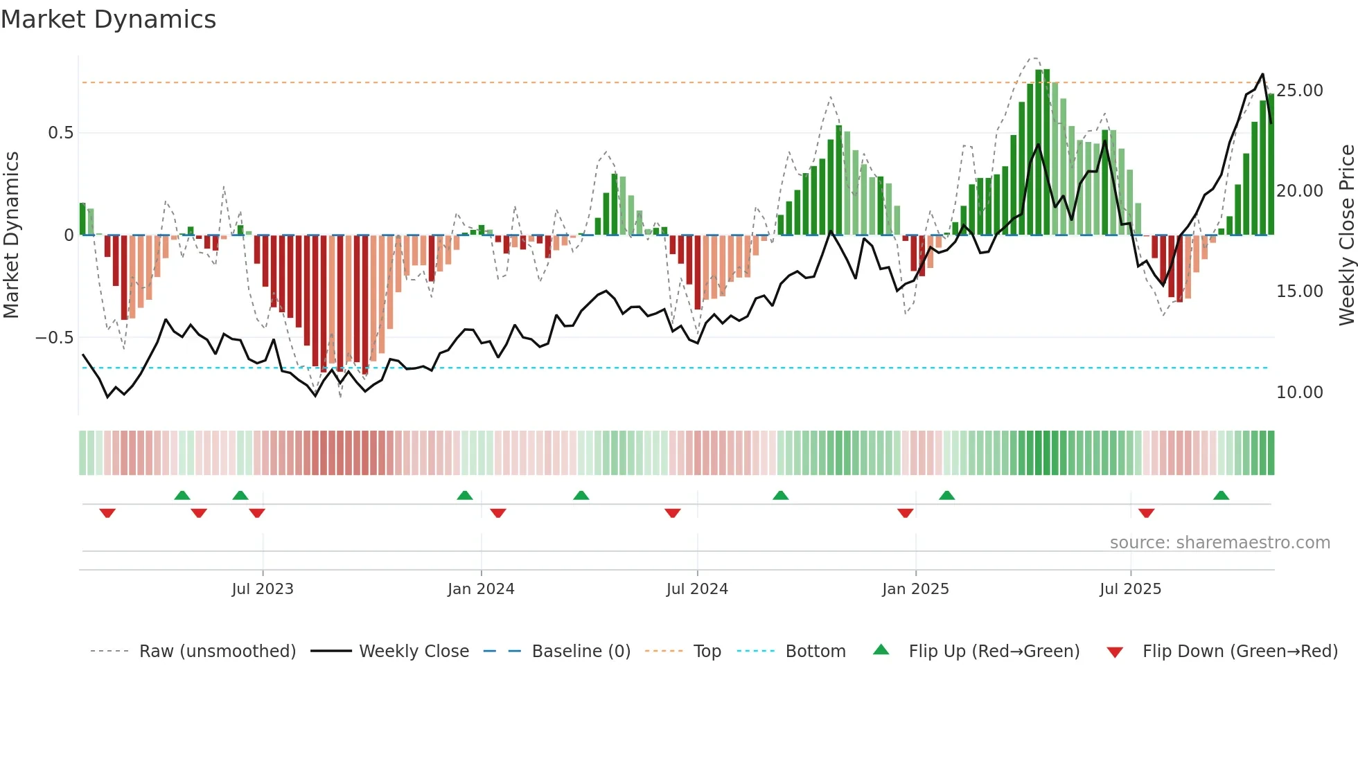 NST weekly Market Dynamics chart