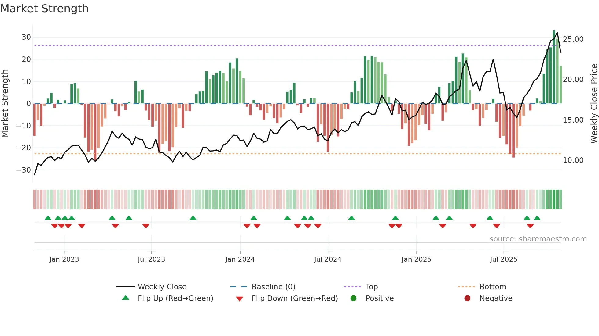 NST weekly Market Strength chart