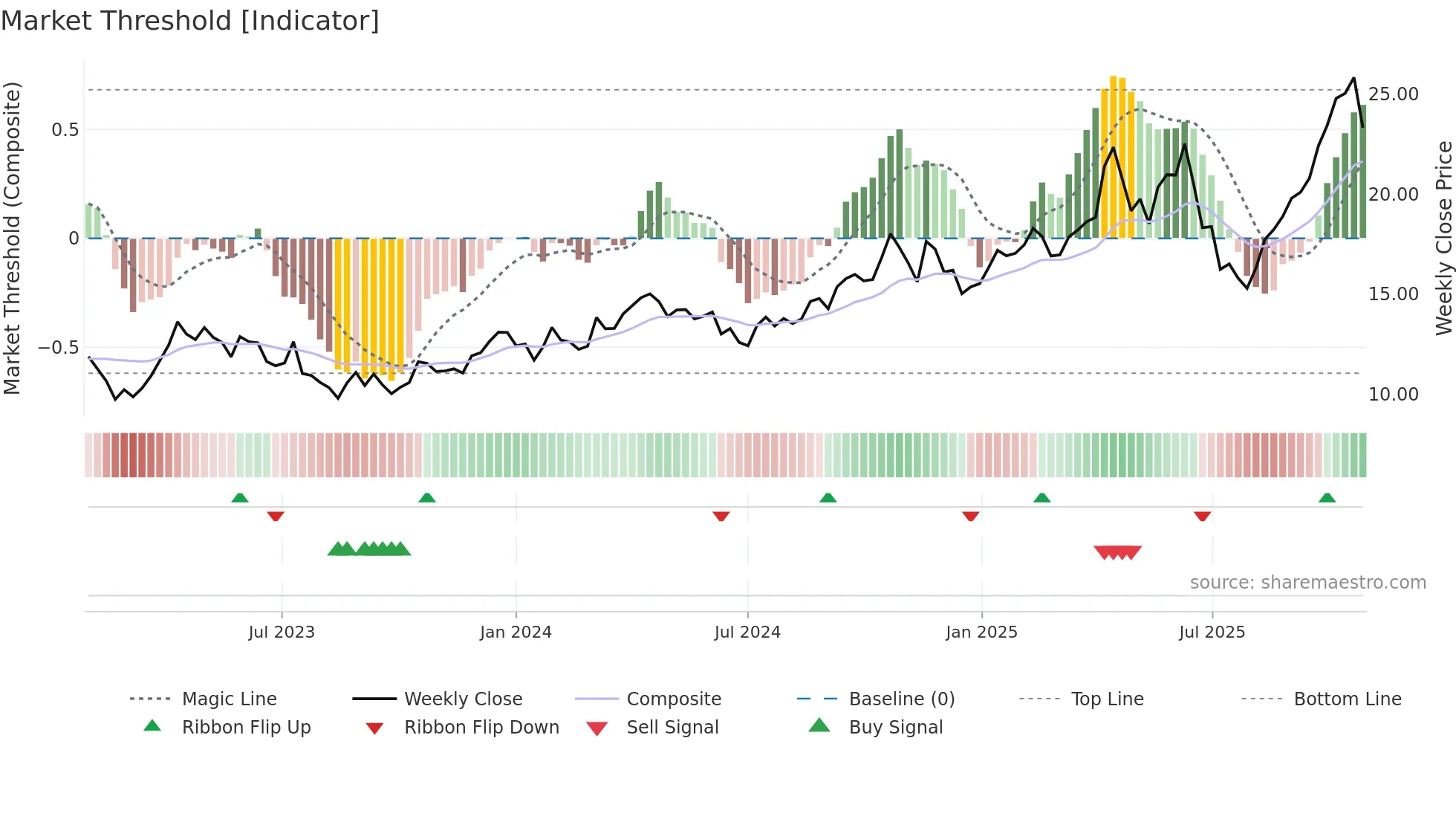 NST weekly Market Threshold chart