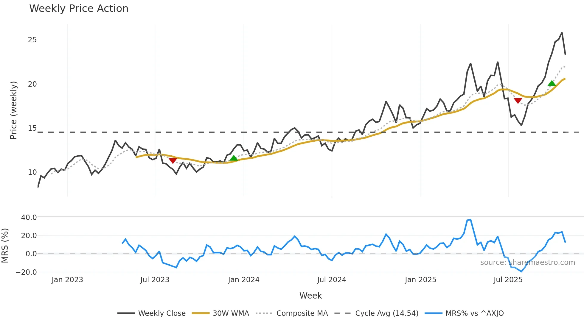 NST weekly Price Action chart, closing 2025-10-27