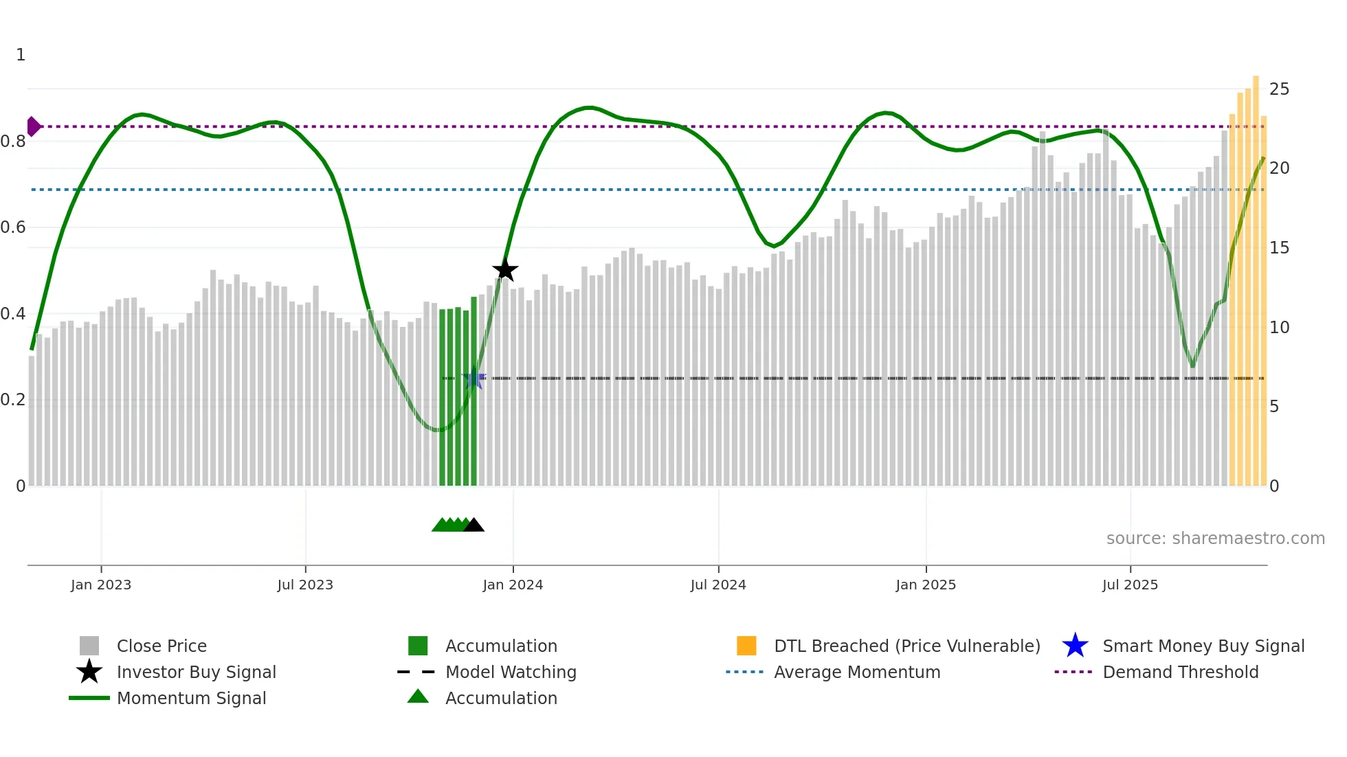NST weekly Smart Money chart