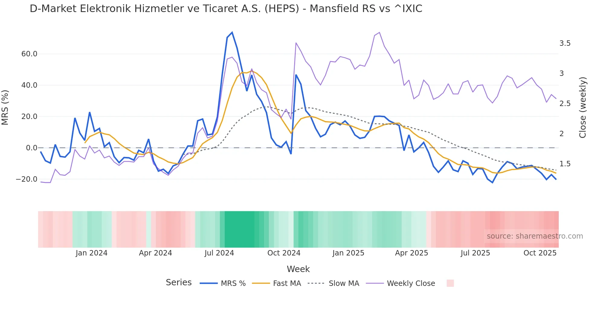 HEPS Mansfield Relative Strength chart