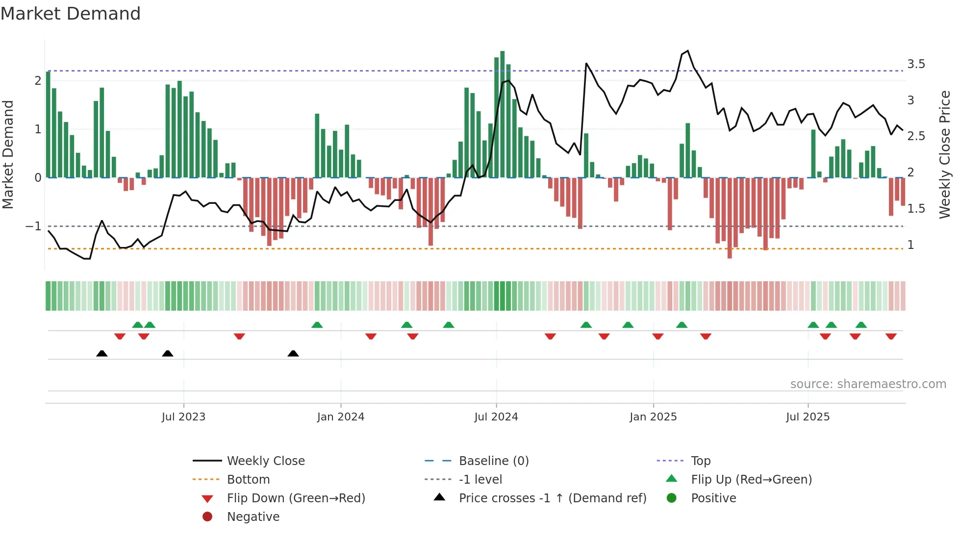 HEPS weekly Market Demand chart