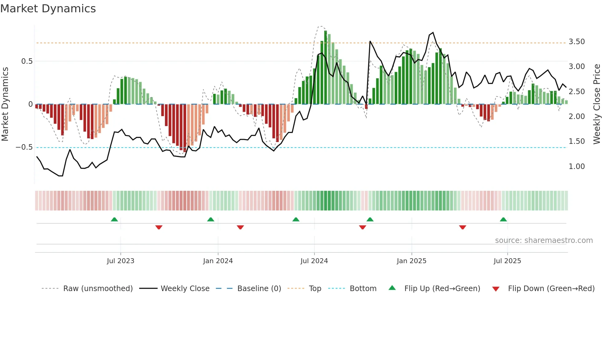 HEPS weekly Market Dynamics chart