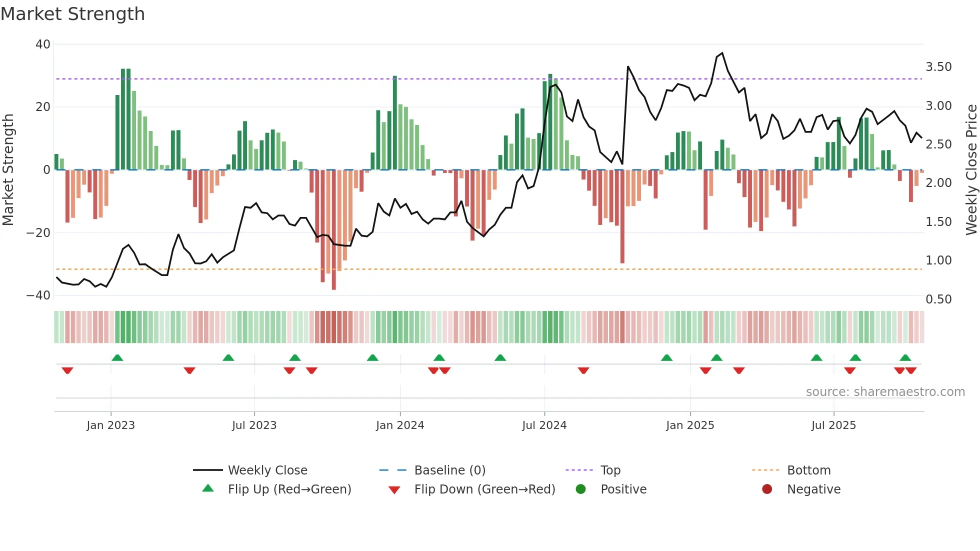 HEPS weekly Market Strength chart