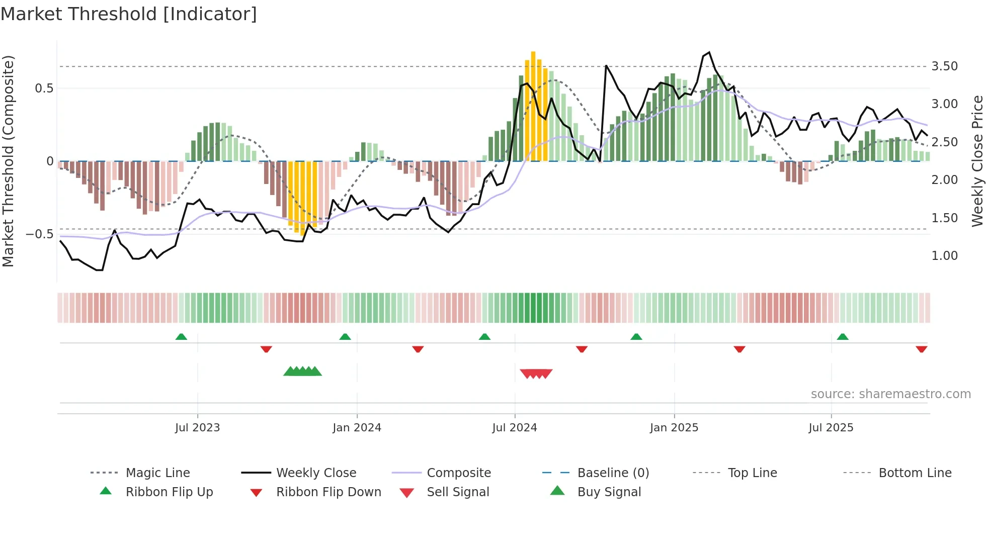 HEPS weekly Market Threshold chart