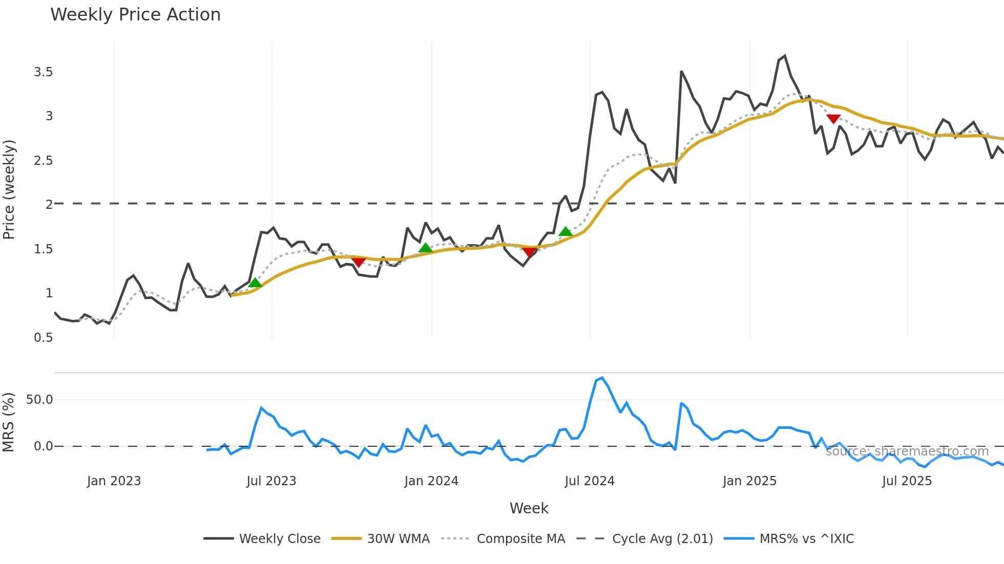 HEPS weekly Price Action chart, closing 2025-10-20