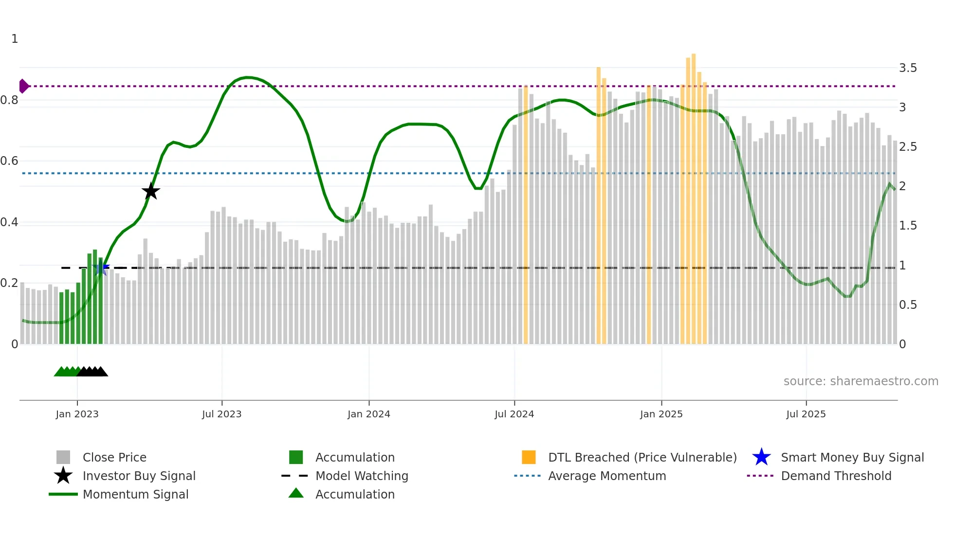 HEPS weekly Smart Money chart