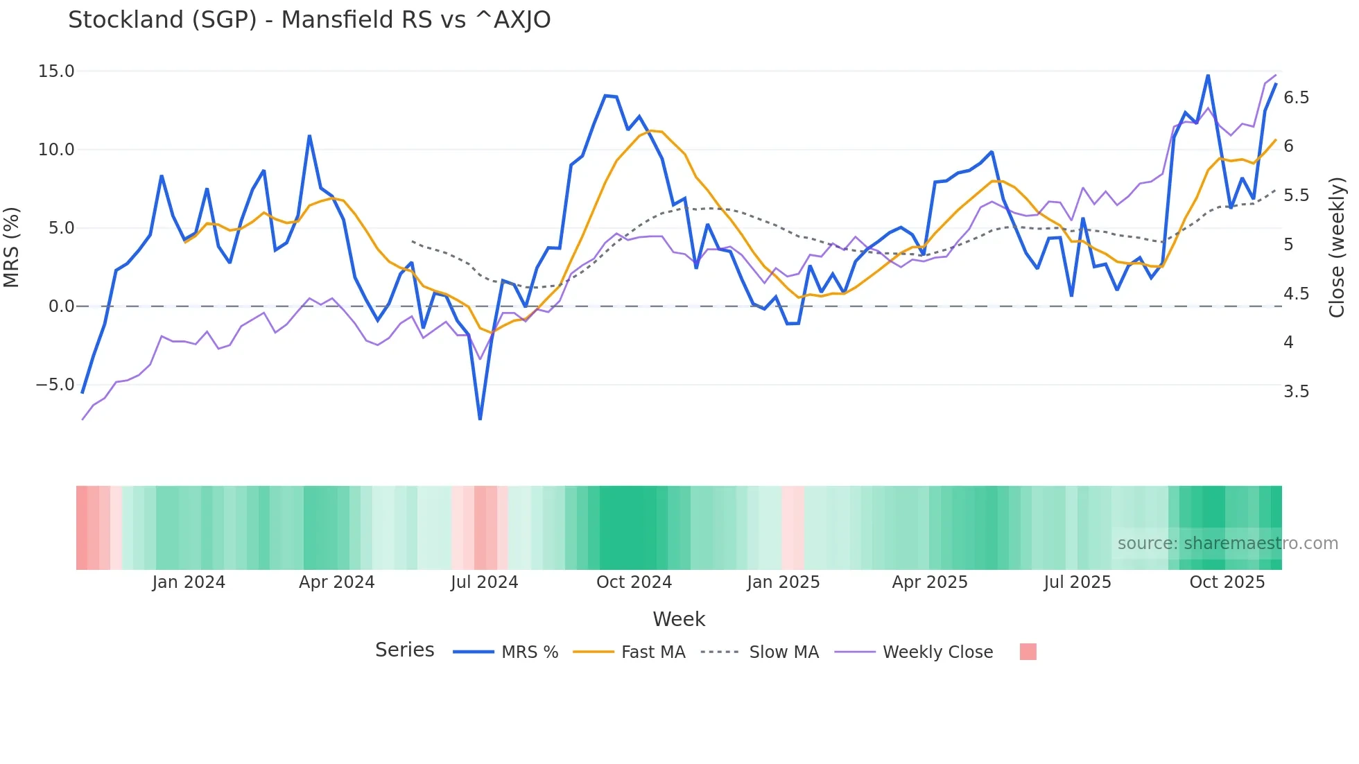 SGP Mansfield Relative Strength chart