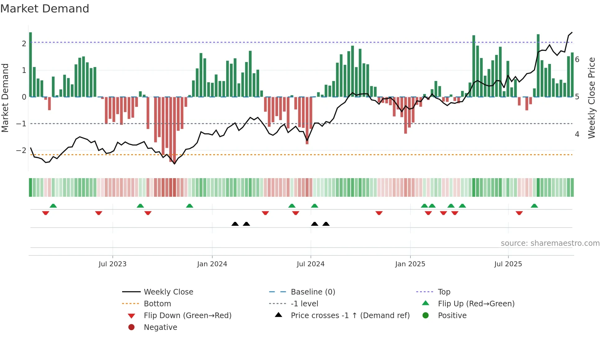 SGP weekly Market Demand chart