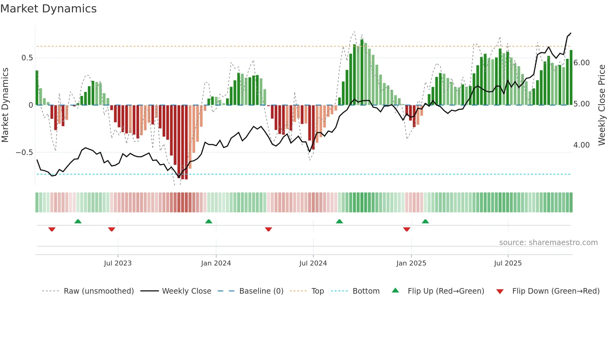 SGP weekly Market Dynamics chart