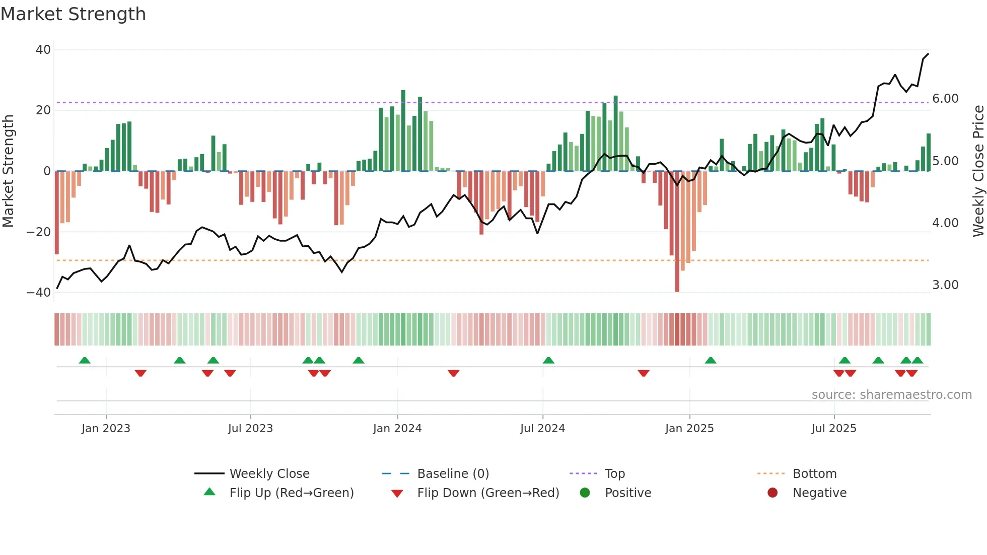SGP weekly Market Strength chart