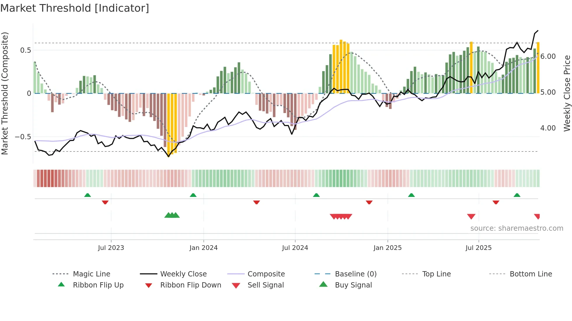 SGP weekly Market Threshold chart