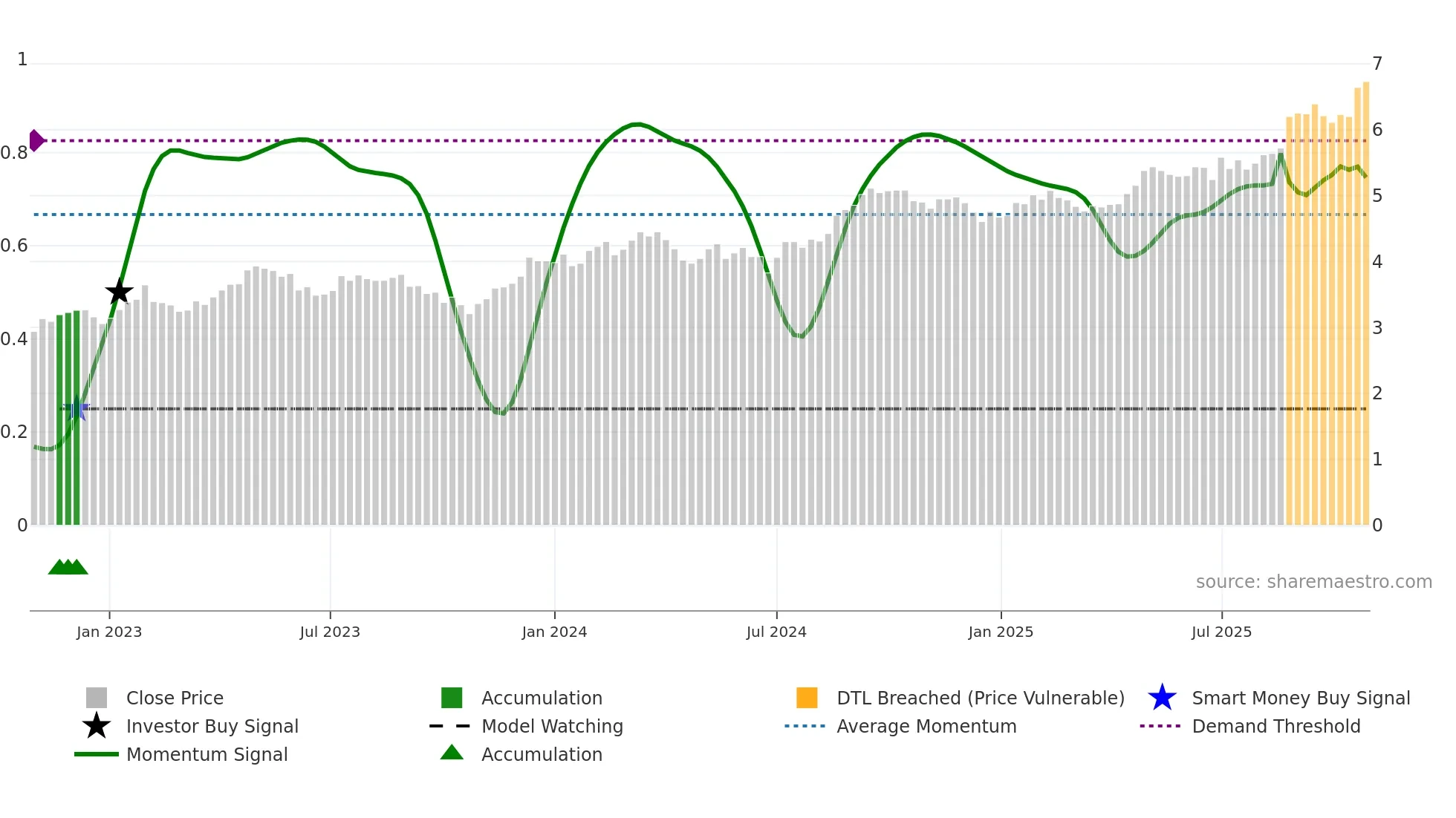 SGP weekly Smart Money chart