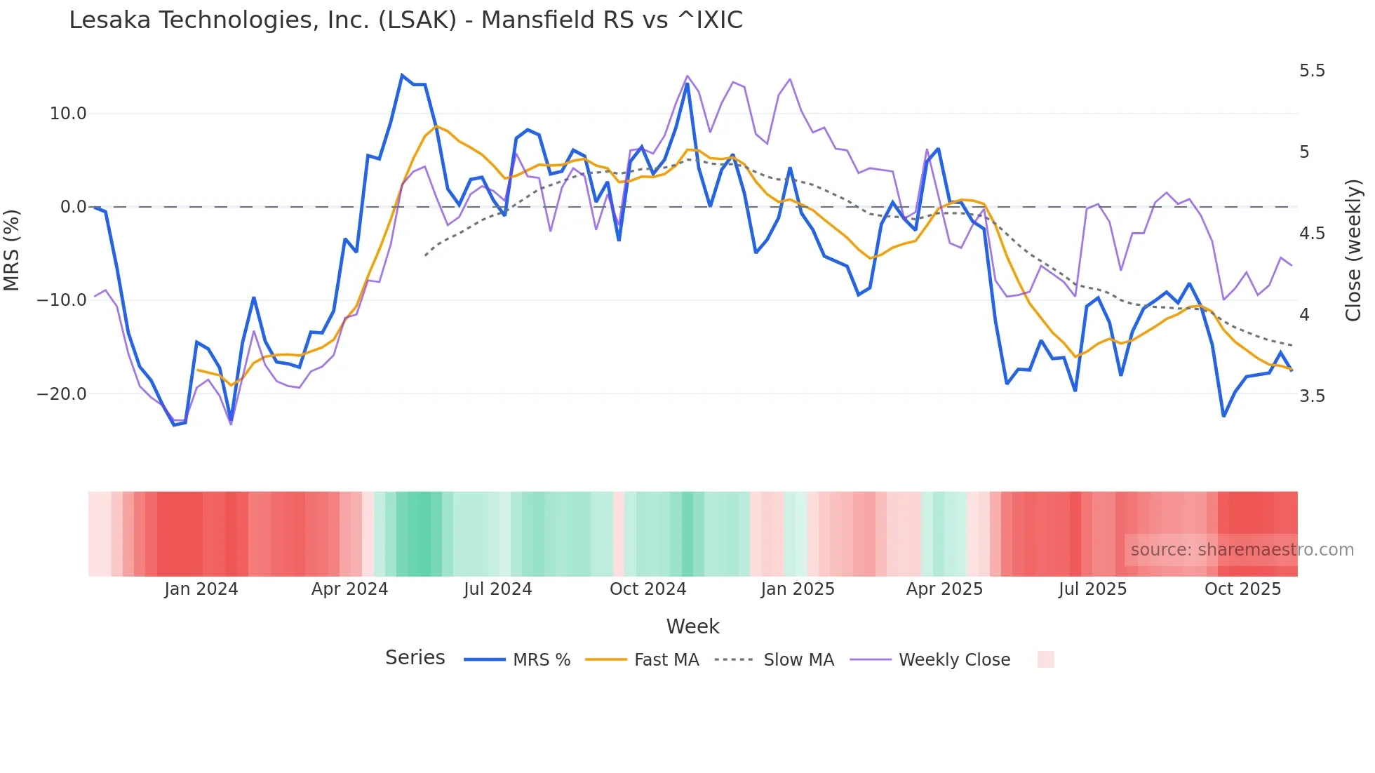 LSAK Mansfield Relative Strength chart