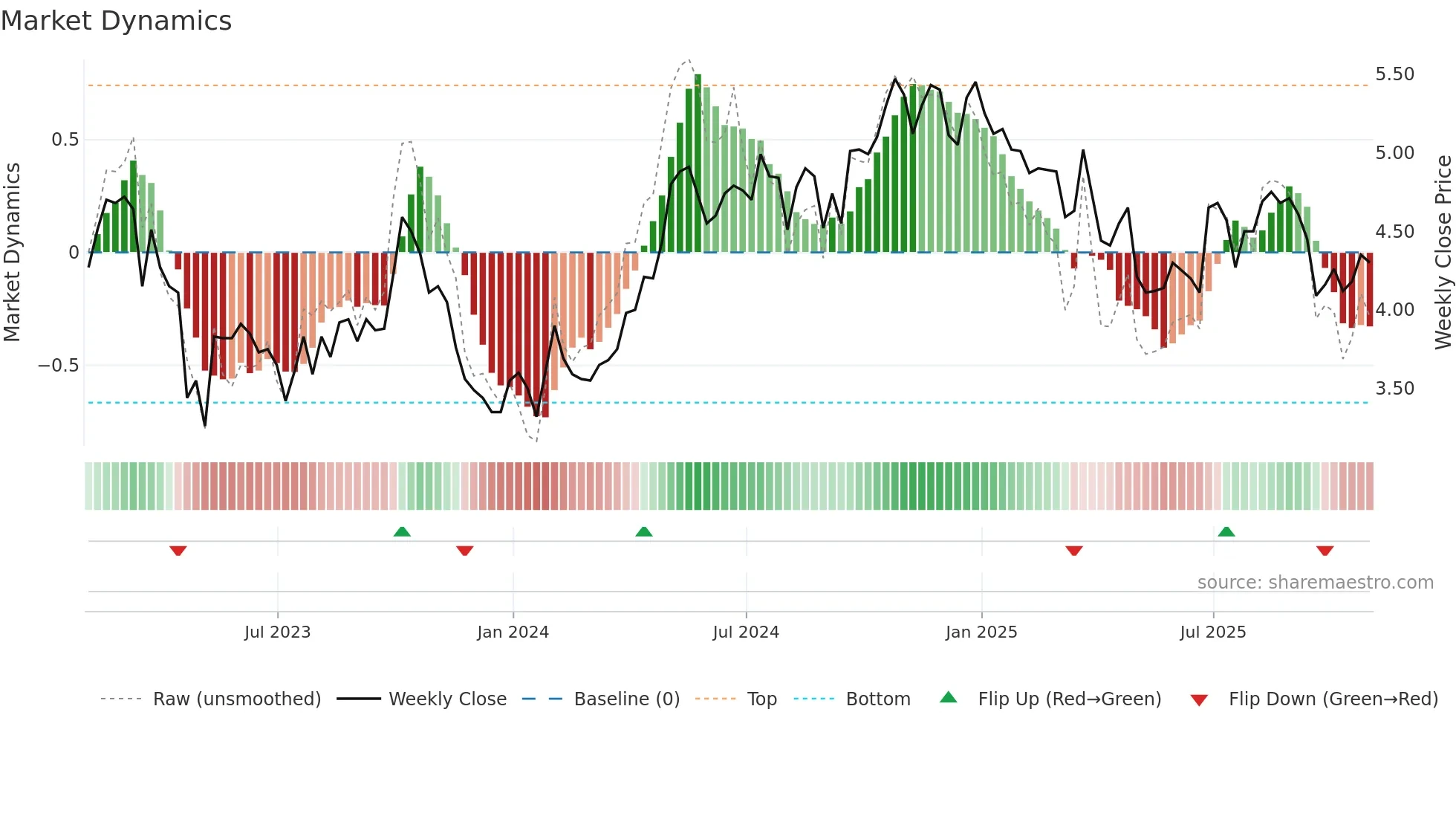 LSAK weekly Market Dynamics chart