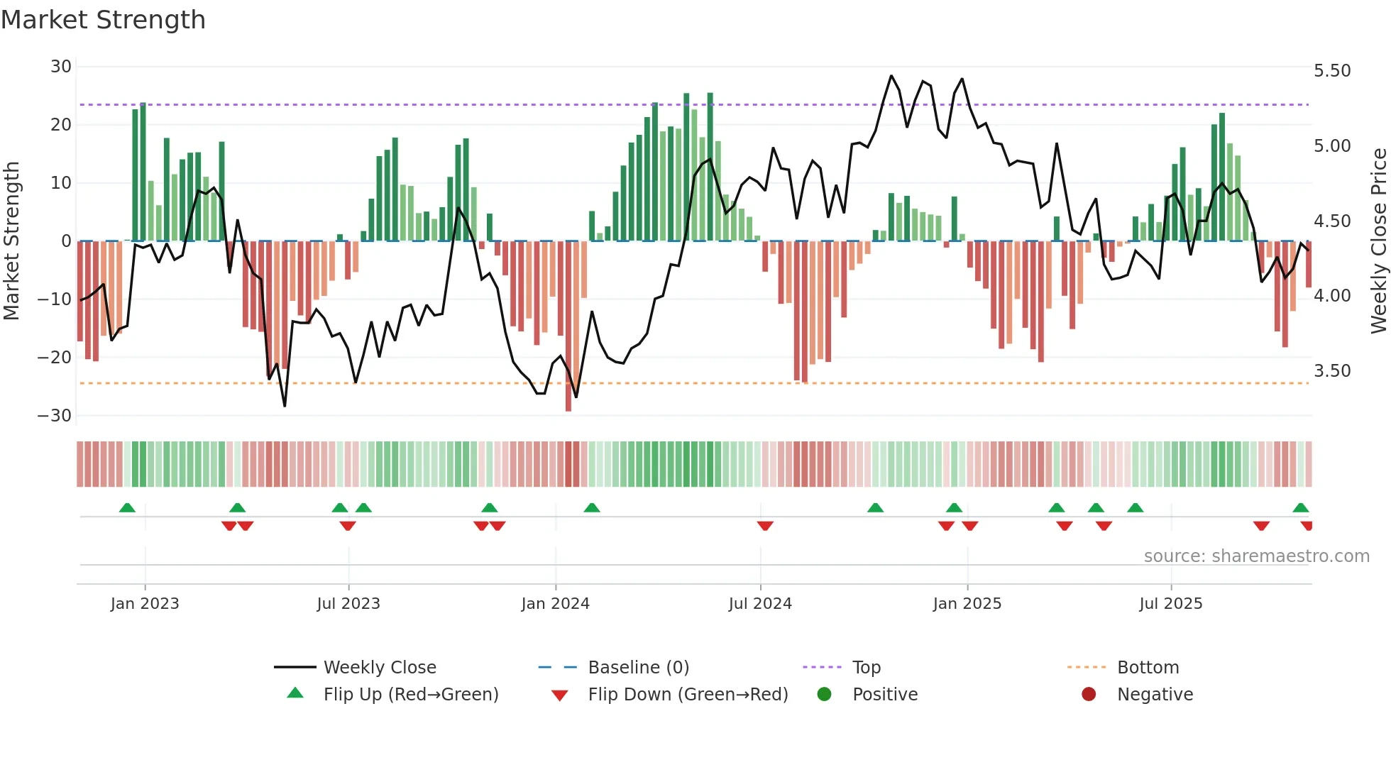 LSAK weekly Market Strength chart