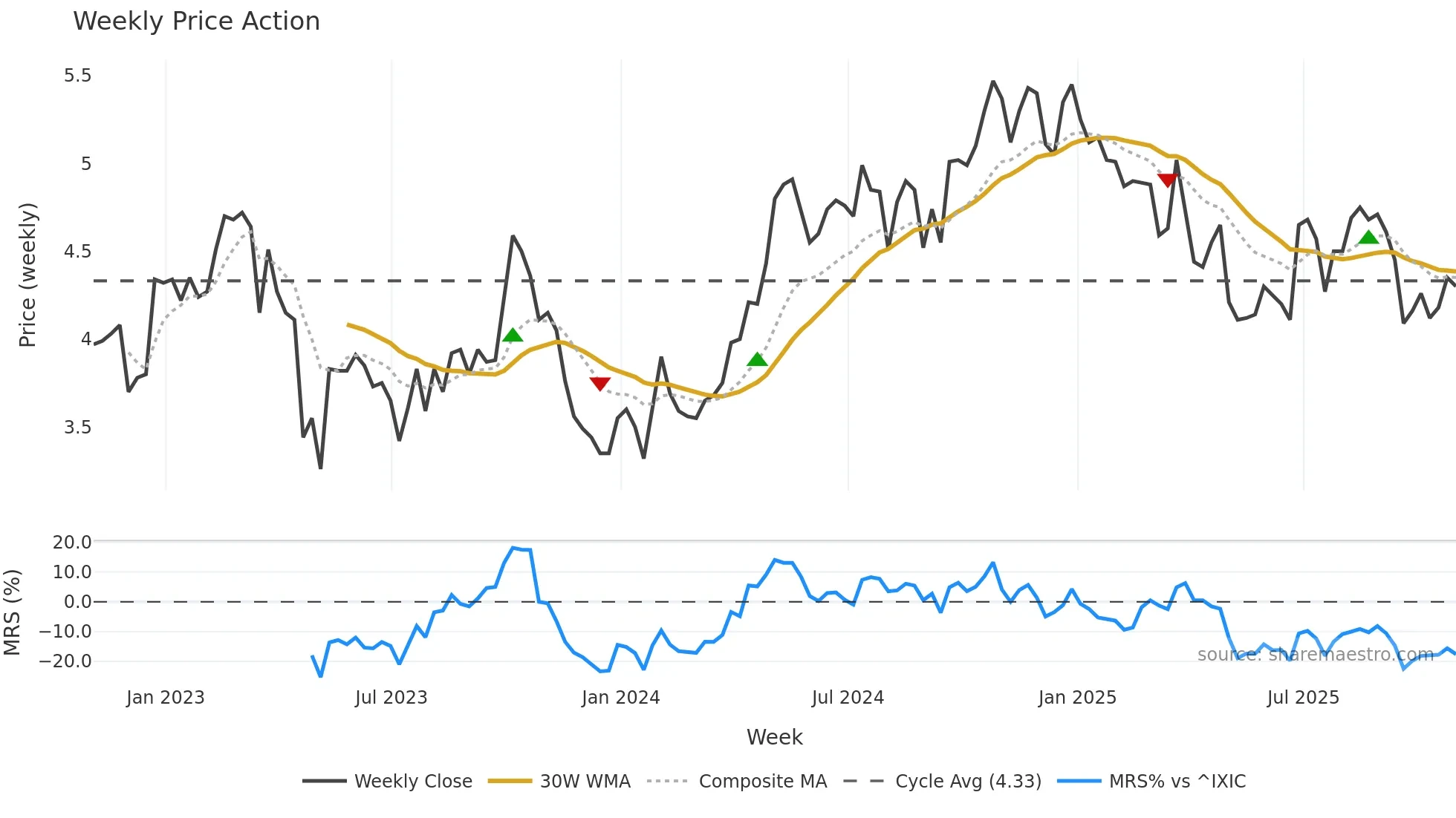 LSAK weekly Price Action chart, closing 2025-10-31