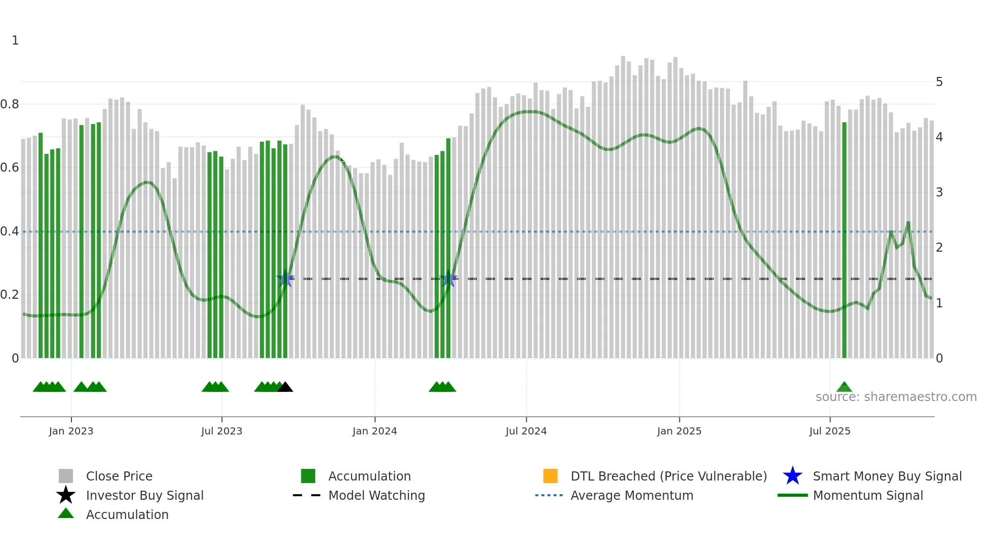 LSAK weekly Smart Money chart