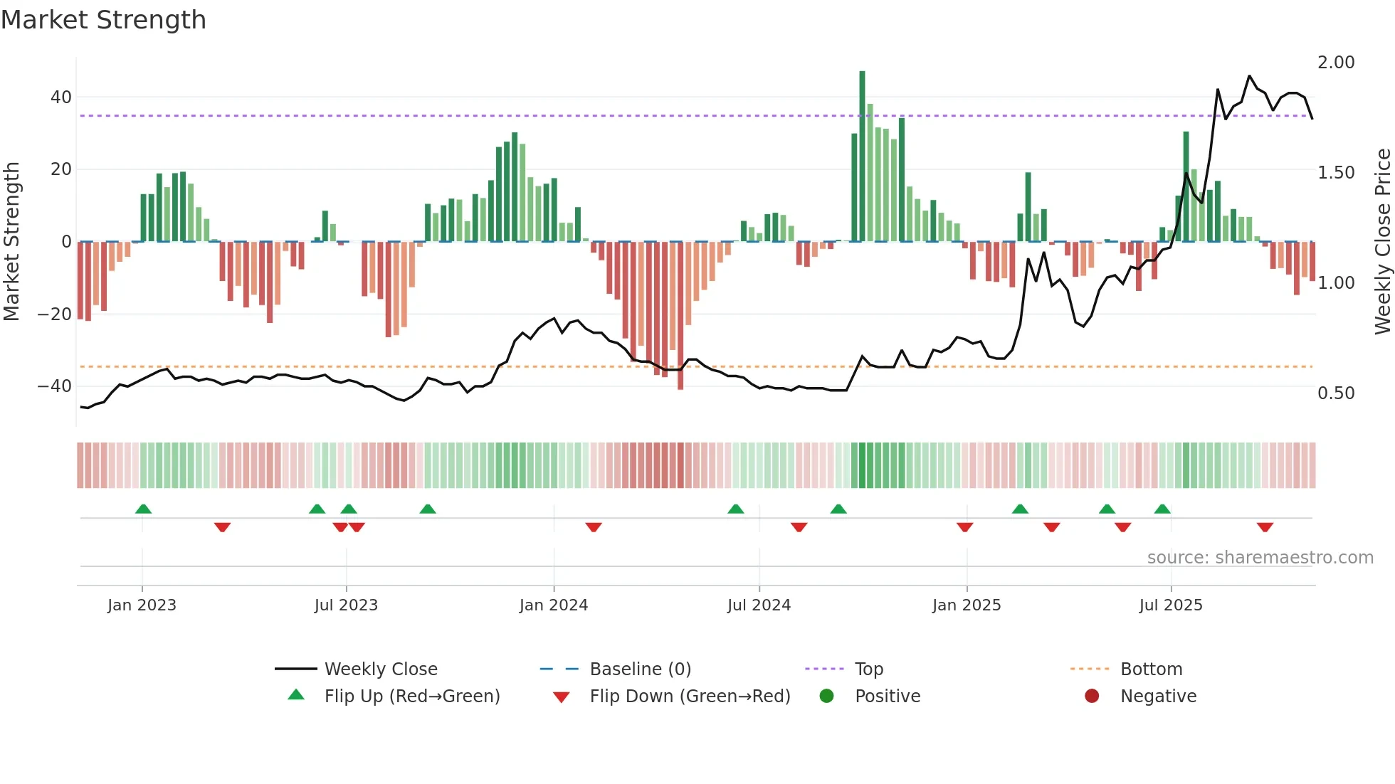 2722 weekly Market Strength chart