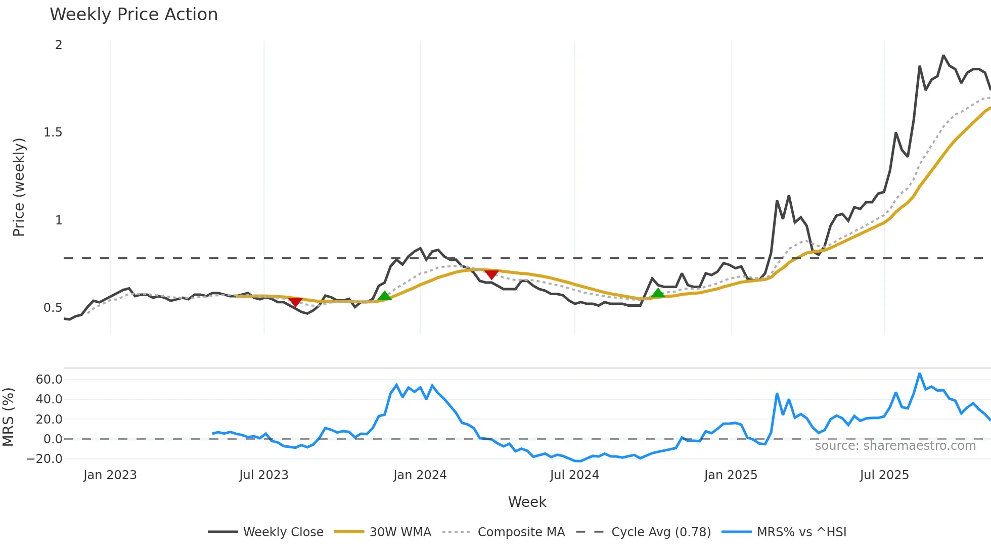 2722 weekly Price Action chart, closing 2025-11-03