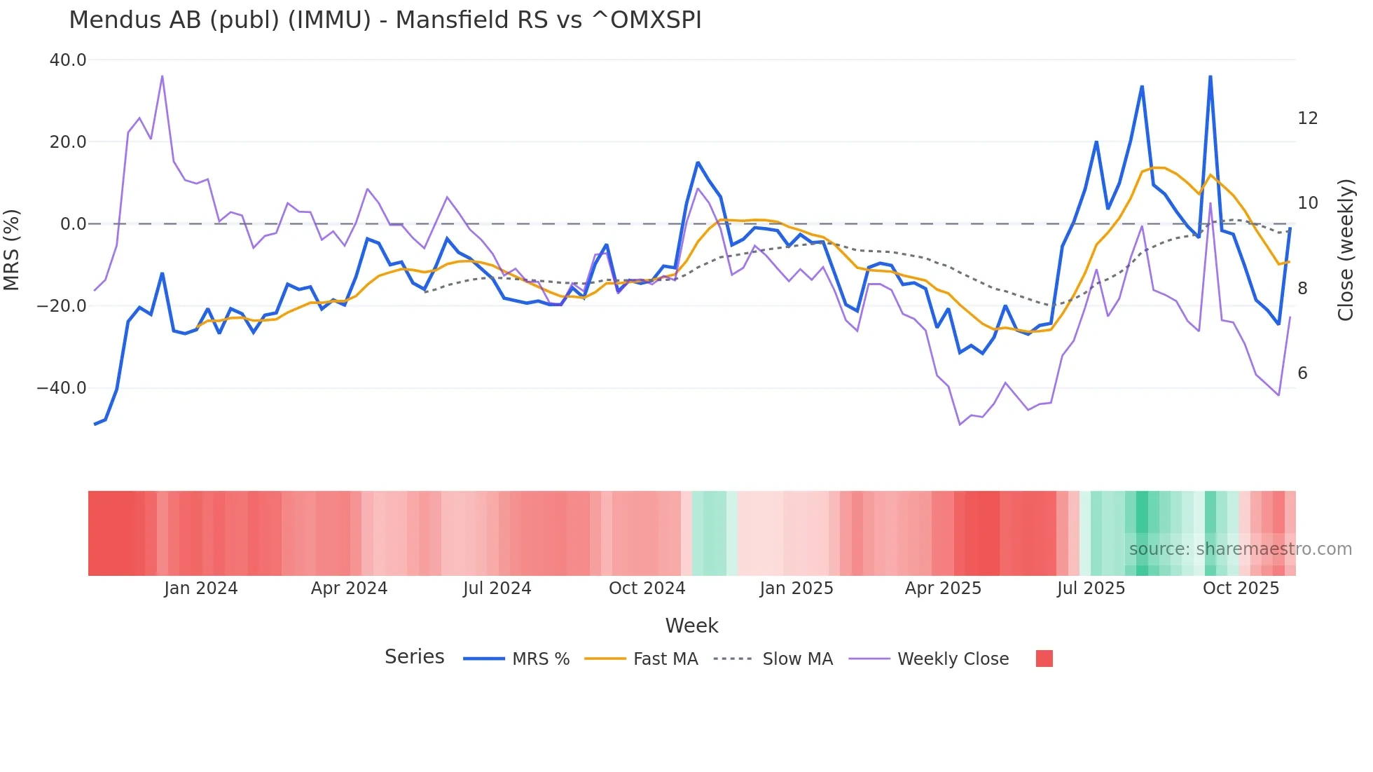 IMMU Mansfield Relative Strength chart