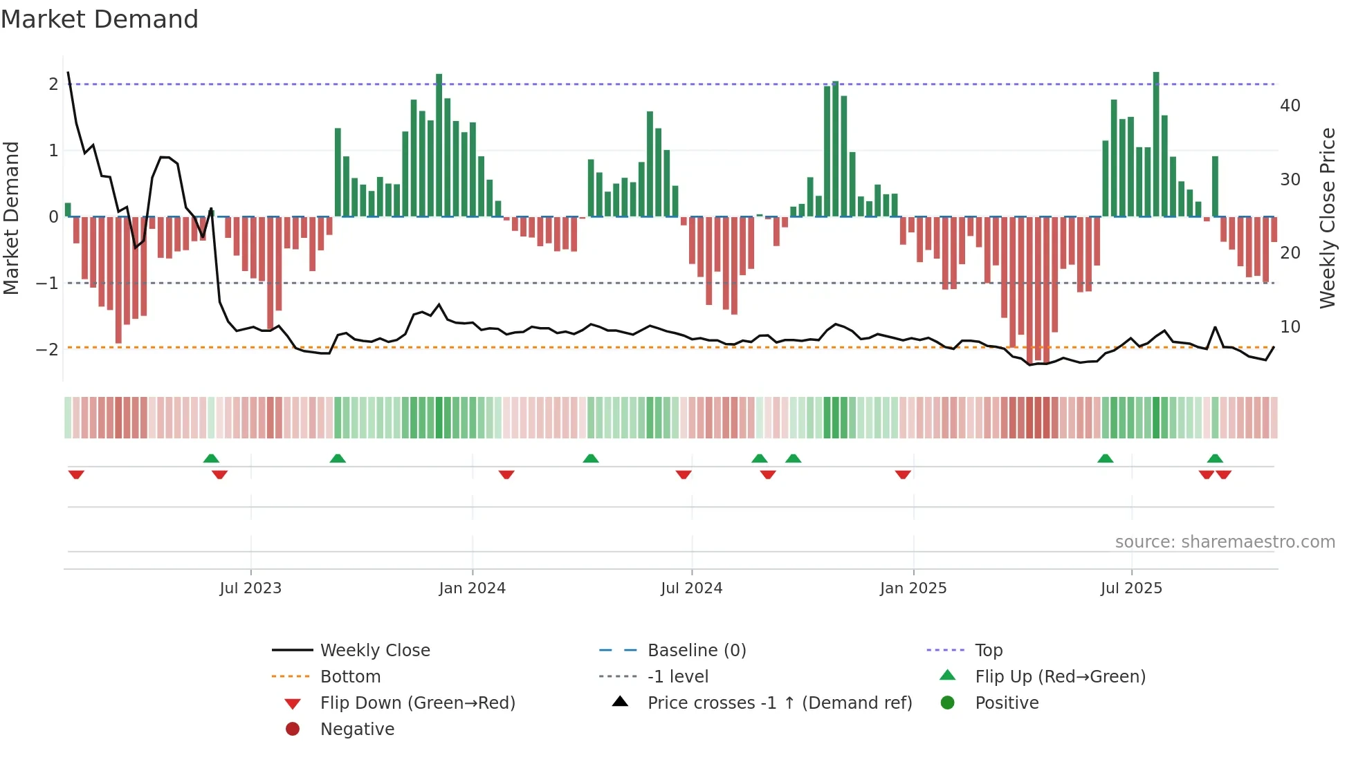 IMMU weekly Market Demand chart