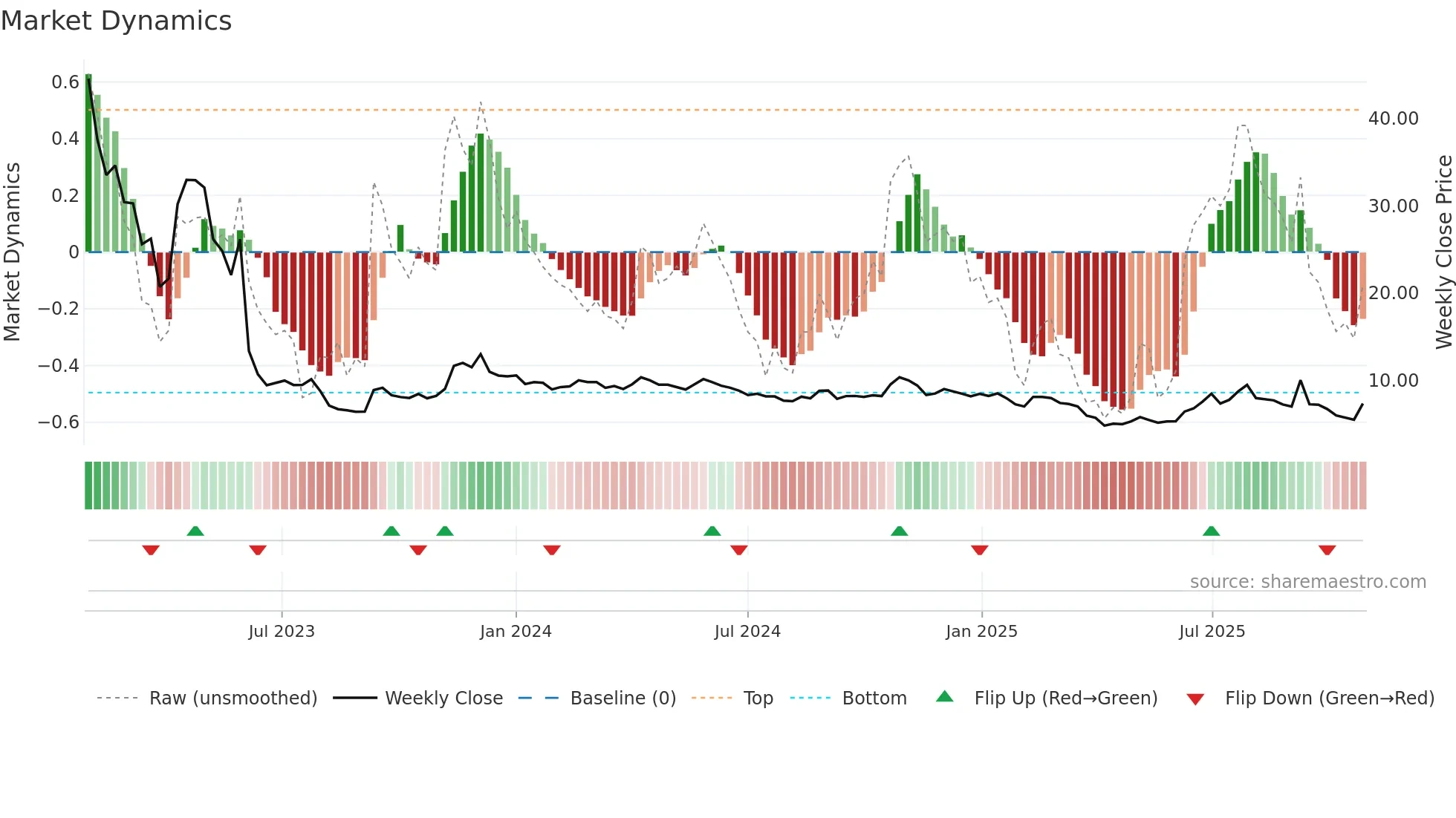 IMMU weekly Market Dynamics chart