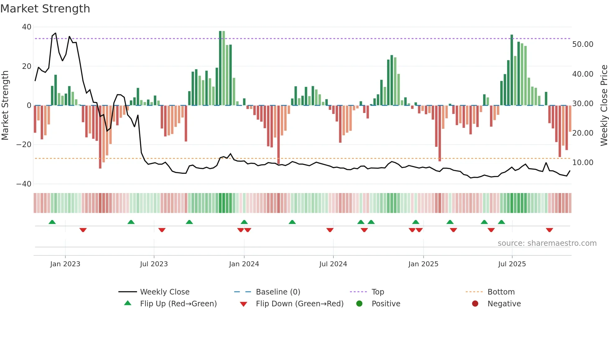 IMMU weekly Market Strength chart