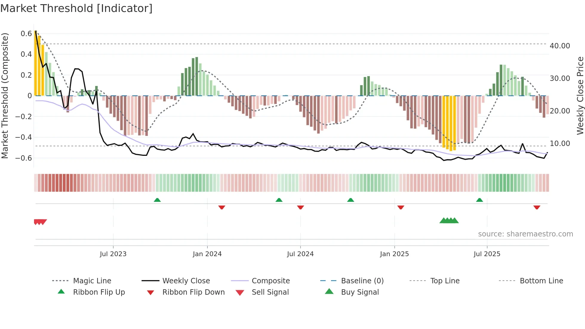 IMMU weekly Market Threshold chart