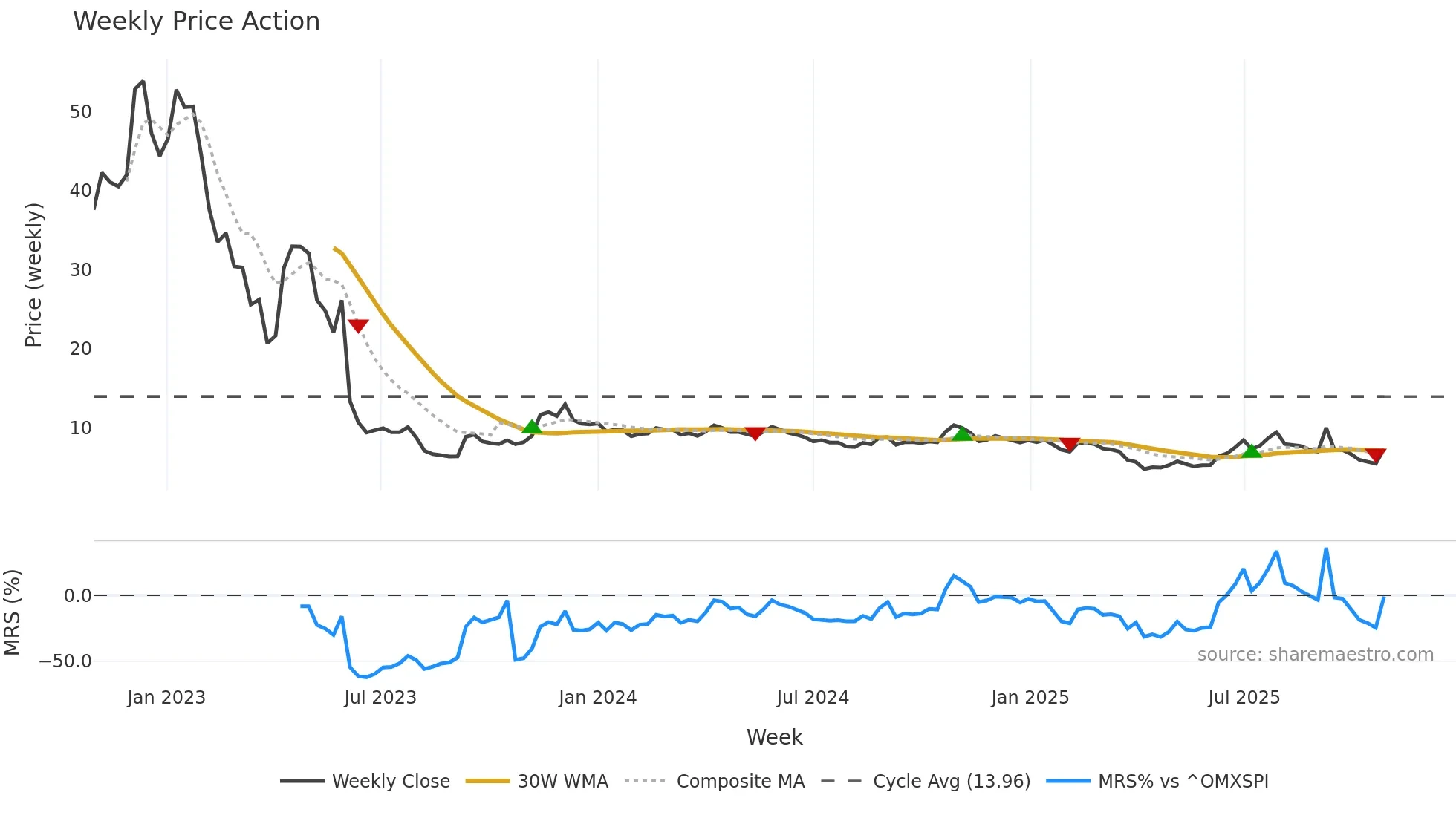 IMMU weekly Price Action chart, closing 2025-10-27