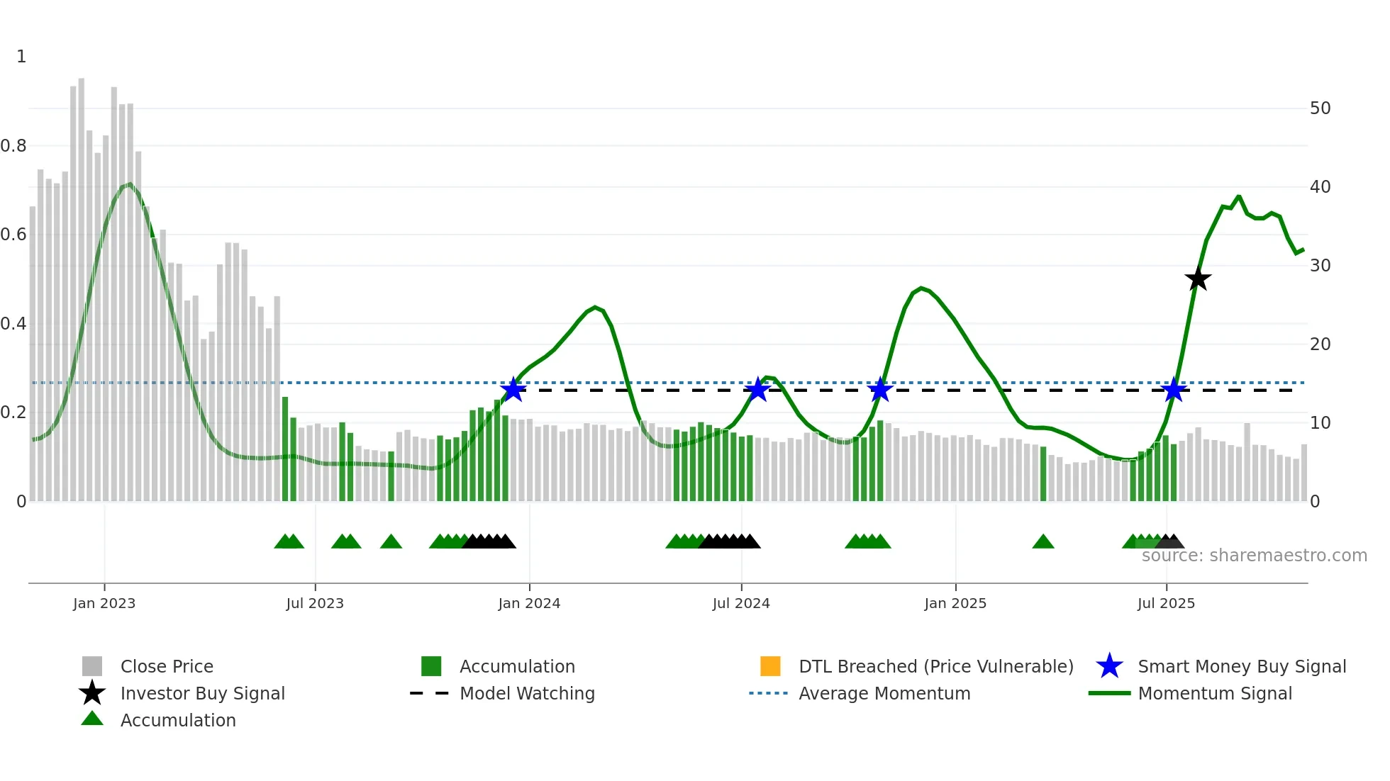 IMMU weekly Smart Money chart