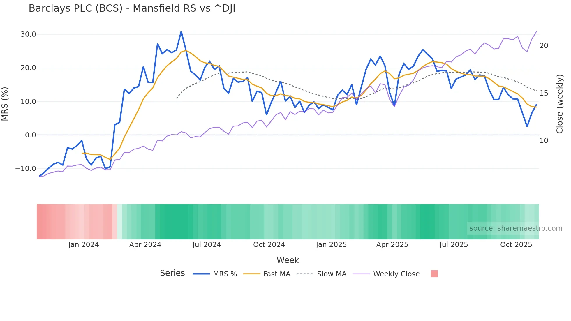BCS Mansfield Relative Strength chart