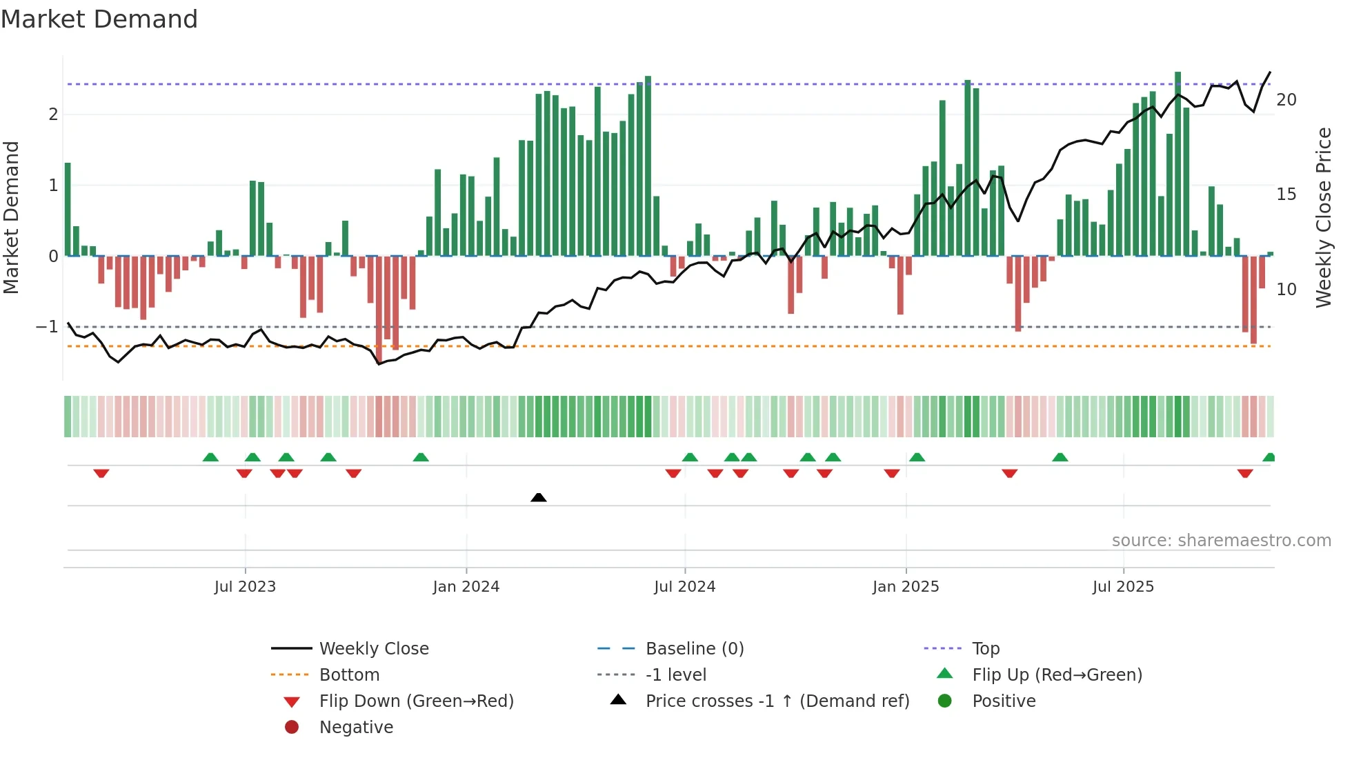 BCS weekly Market Demand chart