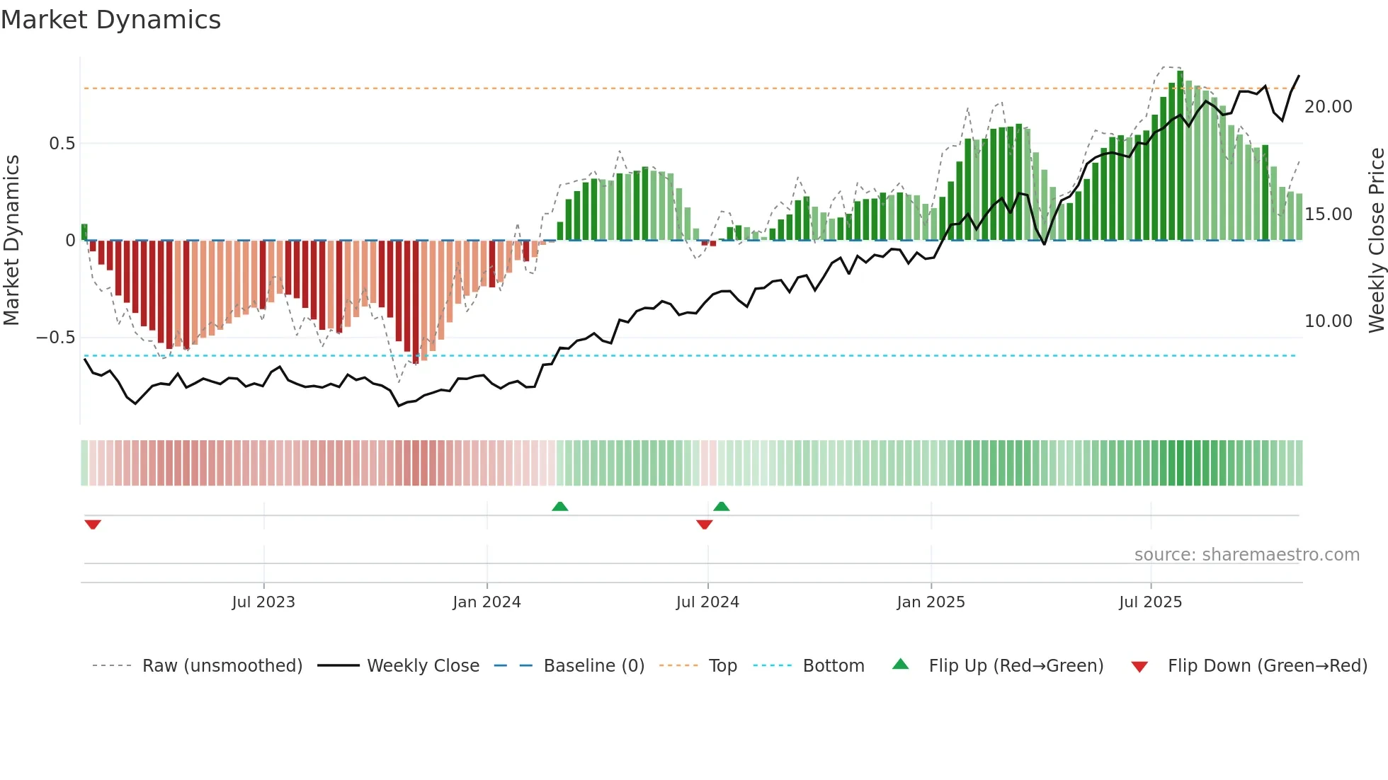 BCS weekly Market Dynamics chart