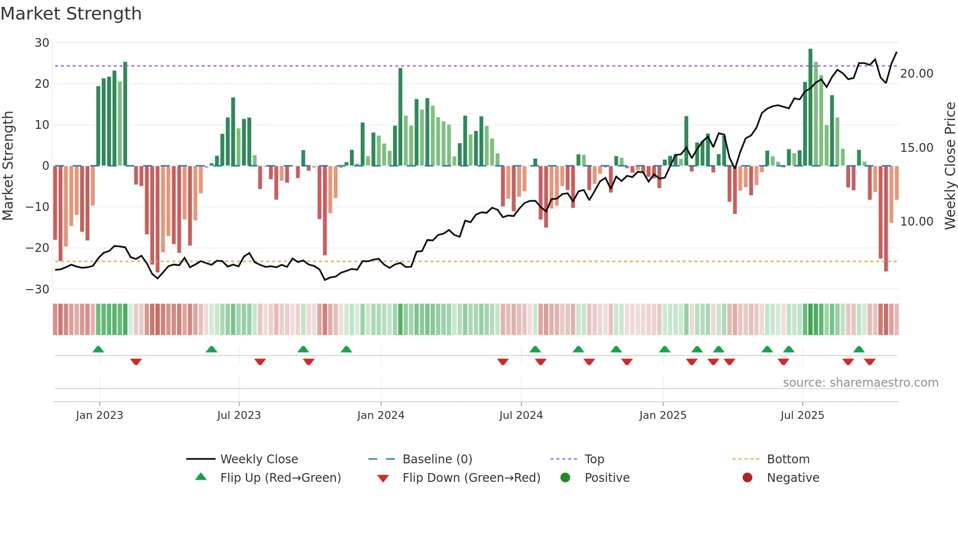 BCS weekly Market Strength chart